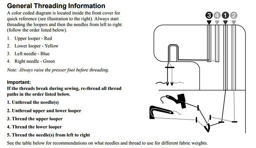 General Threading Information of Singer S0230